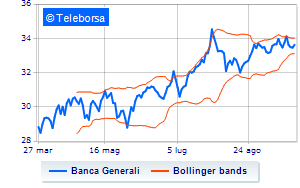 Banca Generali purchases its own shares and concludes the program