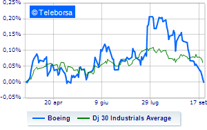 Boeing fails to take off after downgrade