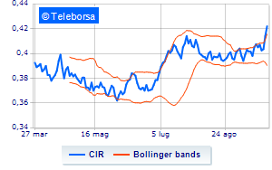 CIR buy back for over 270 thousand euros