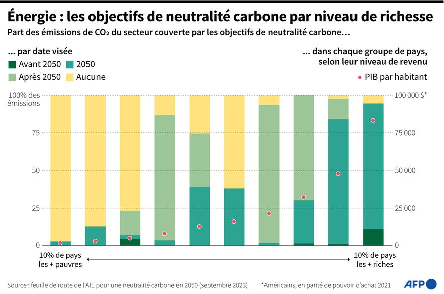 Energy: carbon neutrality objectives by wealth level