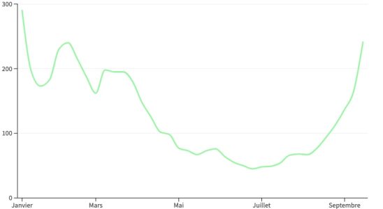 Covid acute respiratory infections continue to rise