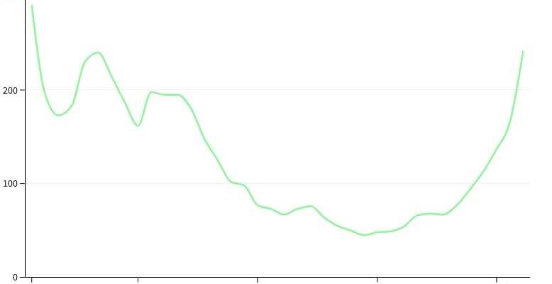 Covid acute respiratory infections continue to rise