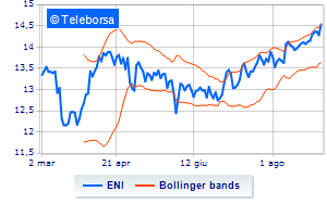 Eni launches the second tranche of buyback