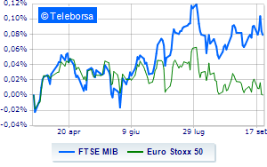 European stock exchanges on equality Weak Piazza Affari