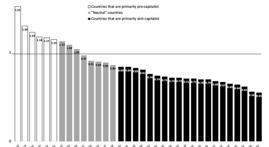 France is almost as anti capitalist as Russia