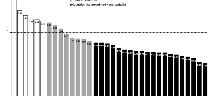 France is almost as anti capitalist as Russia