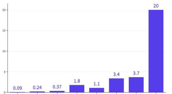 Generative AI the expensive gamble of Gafam