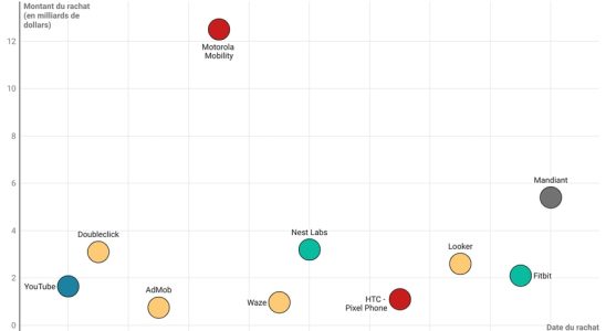 Google the biggest acquisitions of the tech giant