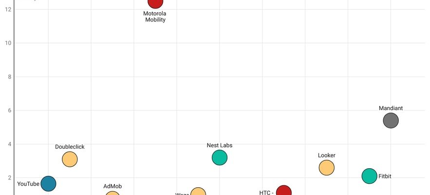 Google the biggest acquisitions of the tech giant