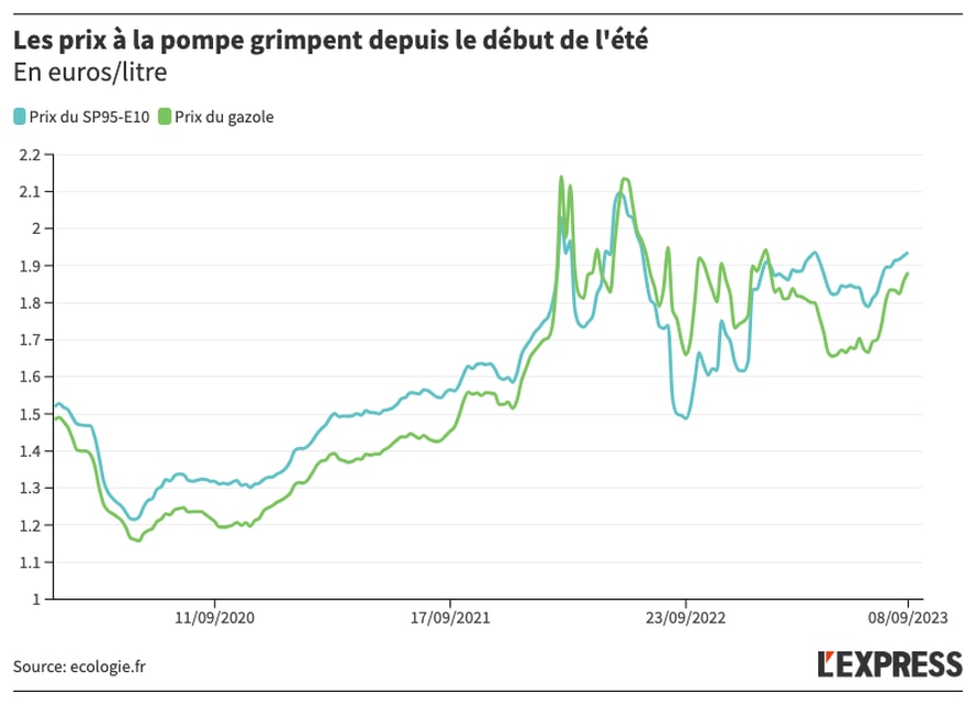 Oil prices have increased significantly