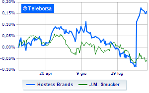 Hostess Brands flies on JM Smucker offer deal worth over