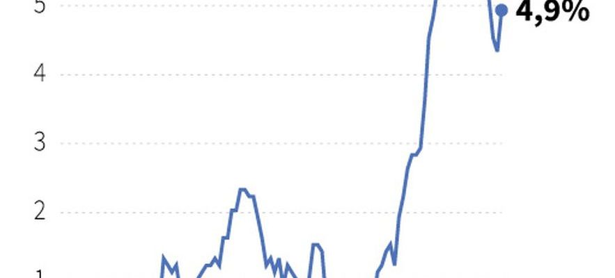 Inflation debt consumption… The latest figures from INSEE