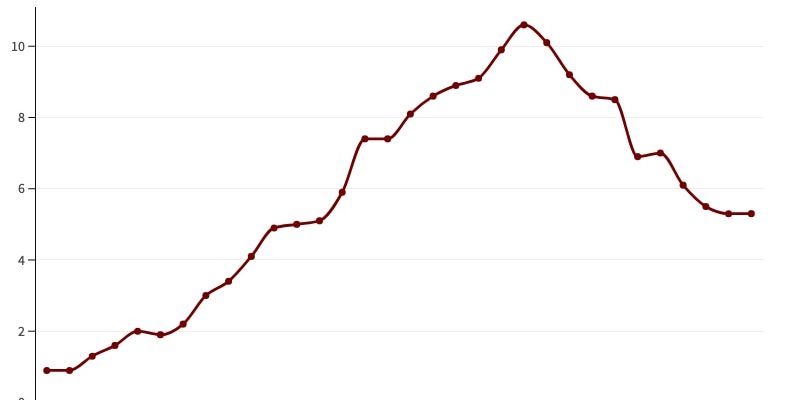 Inflation why is the ECB obsessed with the 2 target