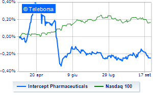 Intercept flies on Alfasigmas takeover bid