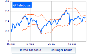 Intesa Sanpaolo concludes the buyback program