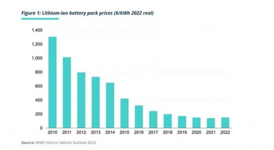 It is thought that electric vehicles will dominate 86 of