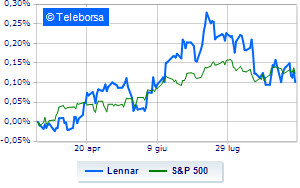 Lennar down weighs on the third quarter