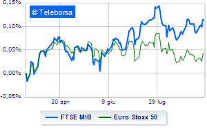 Milan stock exchange on the rise with other European markets