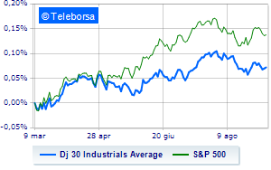 Moderate gains on the New York Stock