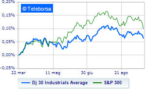 Moderate losses on Wall Street