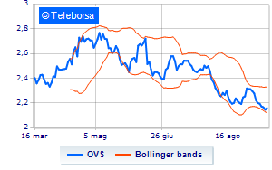 OVS own shares at 7 of the share capital