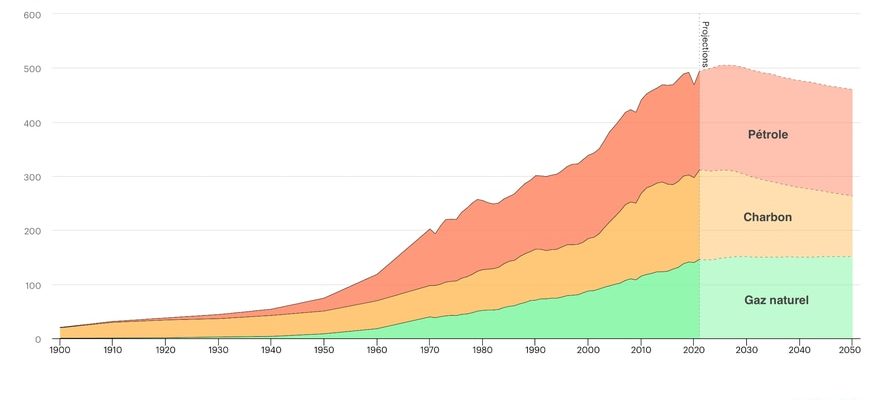 Oil coal gas soon the end of fossil fuels