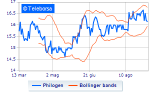 Philogen buyback operations Financeit