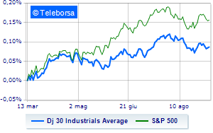 Positive Wall Street Focus on inflation