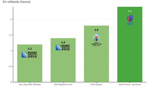 Rugby World Cup very attractive economic benefits