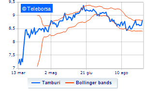 Tamburi over 27 thousand treasury shares purchased