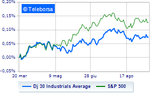 The American stock market moved little Waiting for the Fed