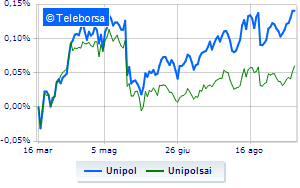 Unipol buys treasury shares and concludes the programs