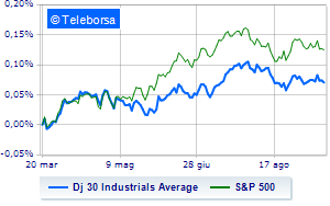 Wall Street weak FOMC meeting begins