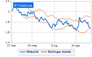 Webuild purchases its own shares and rises to 209 of