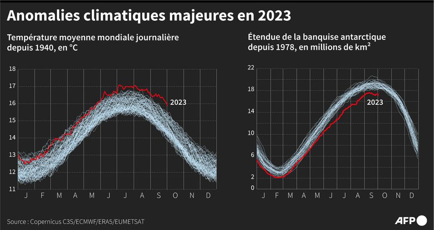 Major climate anomalies in 2023