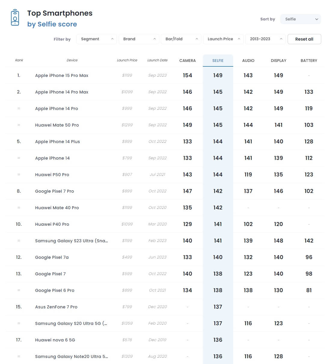 1697122663 106 iPhone 15 Pro Max ranked first in the Selfie Ranking