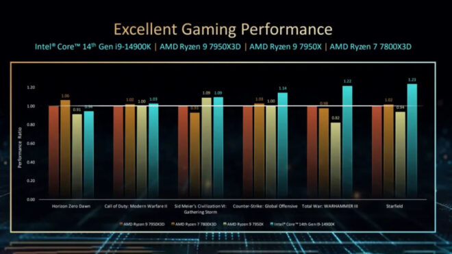 1697463166 538 14th Generation Intel processors take their place in the market