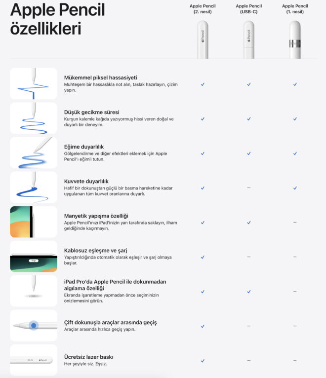 1697595352 601 New Apple Pencil model with USB C introduced