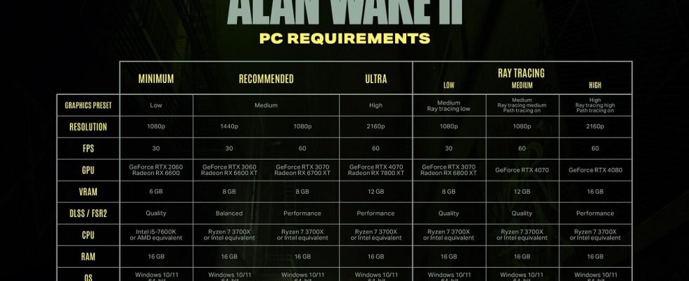 Alan Wake 2 System Requirements Shocked Players