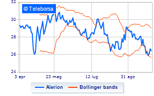 Alerion update on the execution of the treasury share purchase