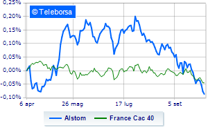 Alstom collapses on the stock market after cash flow alarm