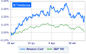 Amazon the market rewards the quarterly