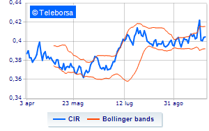 CIR continues the buyback and acquires over 745 thousand shares