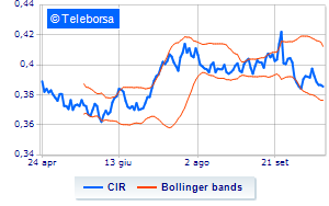 CIR weekly summary on share buyback