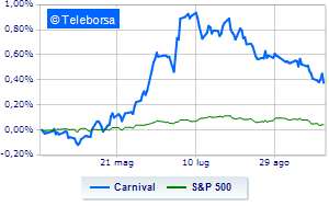 Carnival weak despite the quarterly