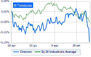 Chevrons third quarter profit drops