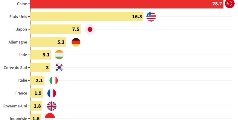 China remains the workshop of the world – LExpress