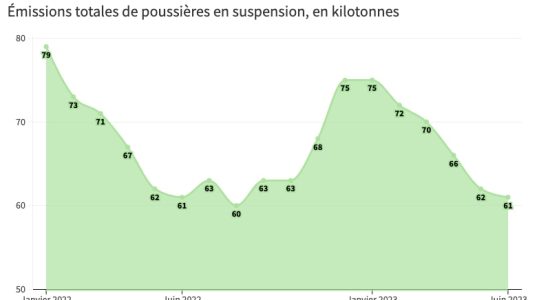 Climate the decline in greenhouse gas emissions in France