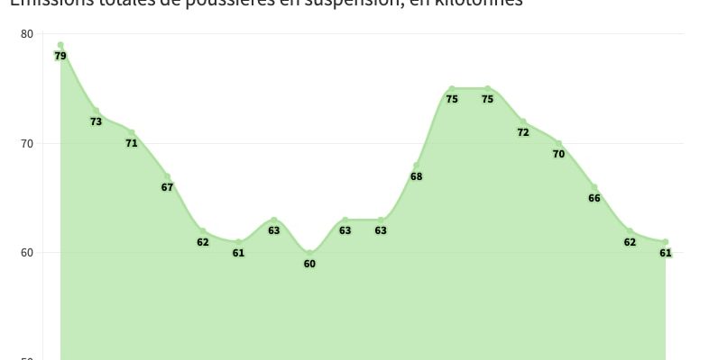 Climate the decline in greenhouse gas emissions in France