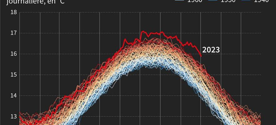 Climate very worrying temperature figures in 2023